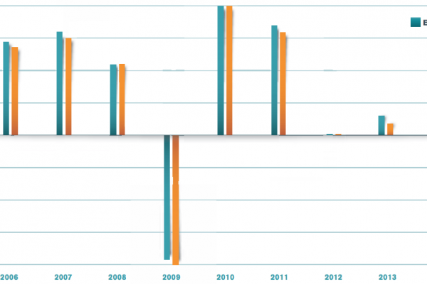 Ops, il commercio mondiale ha il freno tirato