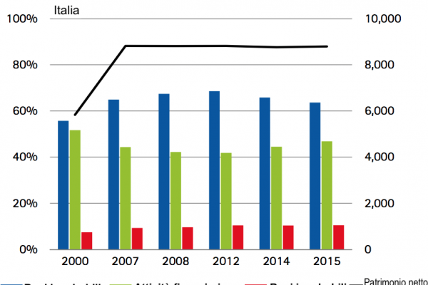 Debiti delle famiglie, quelle italiane resistono alla tentazione