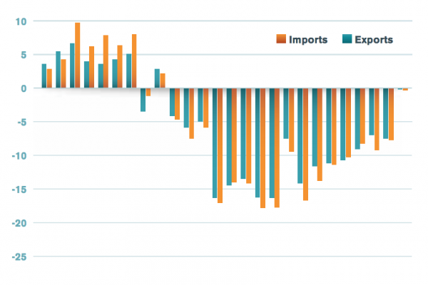 L’import export europeo non funziona più: ci siamo chiusi?