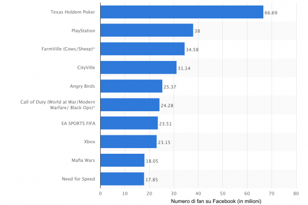 I giochi con più “like” su Facebook