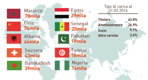 imprenditori immigrati