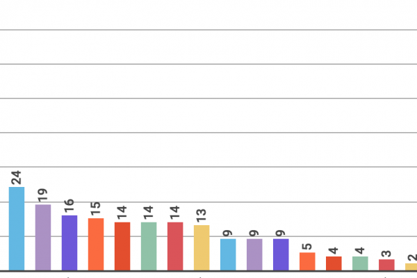 Quante (poche) sono le imprese innovative in Italia