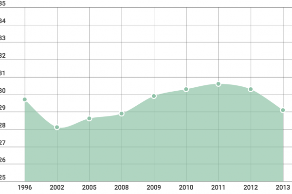 Disuguaglianze dei redditi: calano in Francia, salgono in Italia