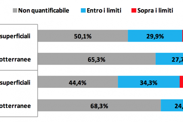 Troppi pesticidi in Lombardia, ce ne sono più che in tutta Italia