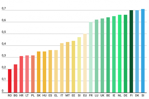 Niente sviluppo in Italia per colpa della poca innovazione