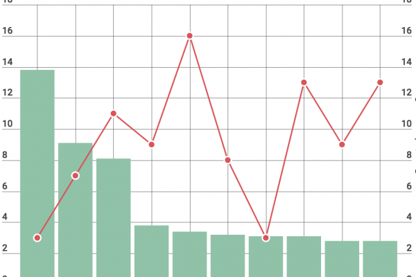 L’export italiano ha perso 13 punti in un solo anno