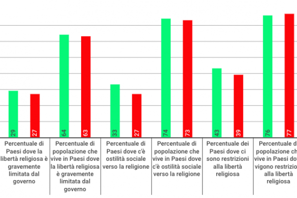 I cristiani sono i fedeli più perseguitati del pianeta