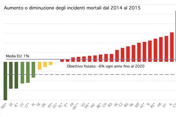 Gli incidenti stradali in Europa fanno più vittime