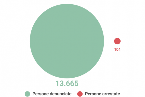 Gli evasori in carcere sono aumentati di 104 unità in un anno