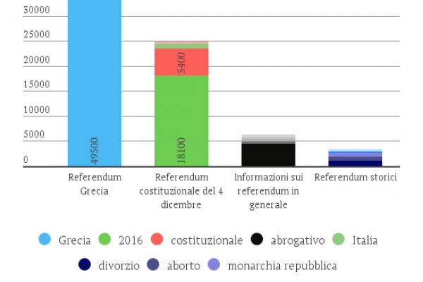 Il referendum costituzionale, per Google, non interessa a nessuno
