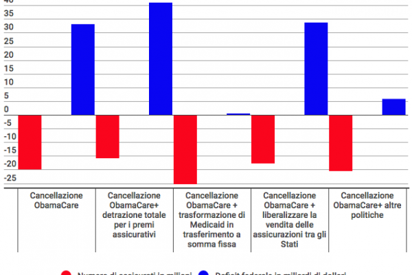 Obamacare, come cambia la sanità Usa se vince Trump (o la Clinton)