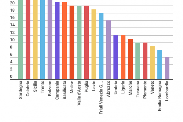 Tutti i privilegi delle Regioni a statuto speciale