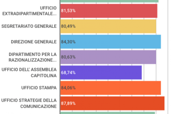 Assenteismo nel Comune di Roma, la Raggi batte Marino