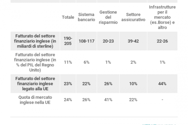 Perché la finanza britannica è terrorizzata dalla Brexit