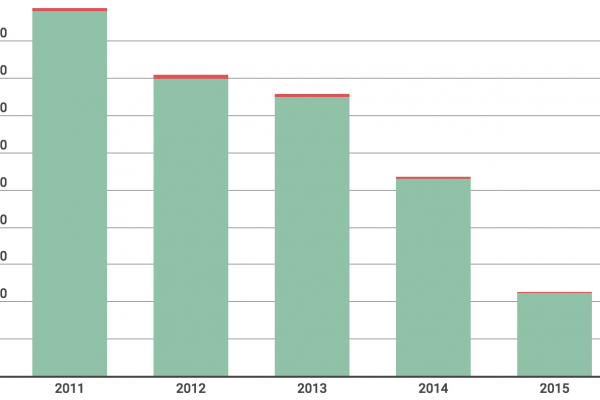 Secondo l’Inail le casalinghe non si fanno più male