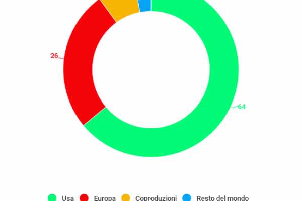 Così gli americani vincono nei cinema europei