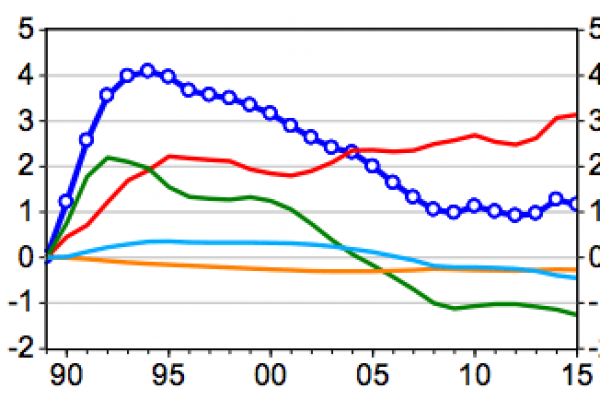 Il paradosso della disuguaglianza economica è che cala