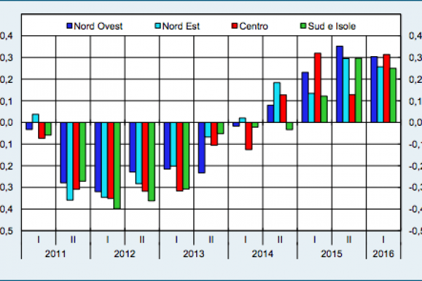 Credito bancario, le imprese continuano a chiedere soldi