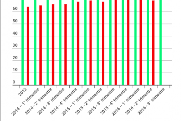 Lombardia-Campania: i numeri della ripresa che non c’è