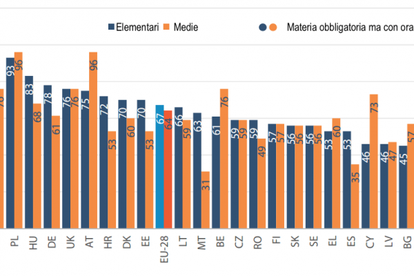 Quanta ginnastica fanno i ragazzi a scuola?