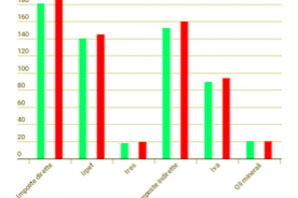 Tasse: l’Italia è ferma ma il gettito sale del 4,2%