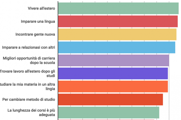 I buoni motivi per lasciare l’Italia (con l’Erasmus)