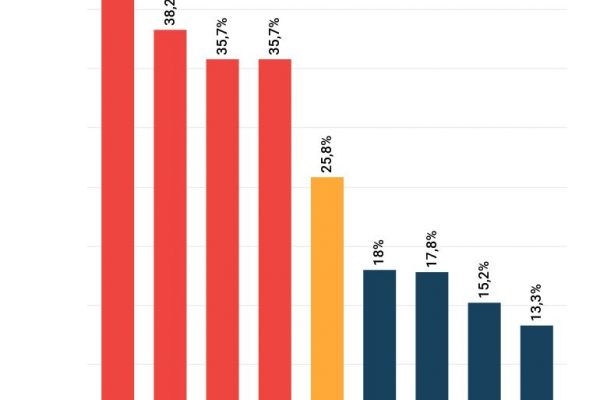 Tasse sulle case, Calabria è prima per evasione Imu