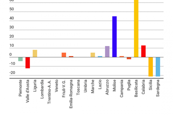 L’export della Sicilia crolla nei primi 9 mesi dell’anno