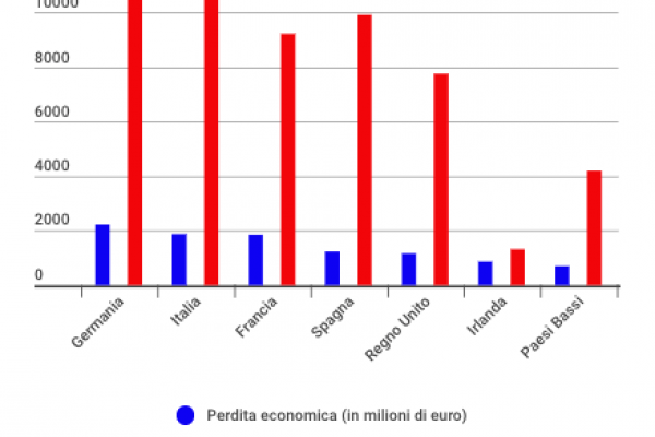 I falsi farmaci fanno perdere 1,8 miliardi di tasse