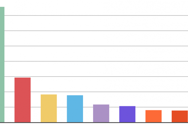 Boom di casi di furto d’identità nel primo semestre