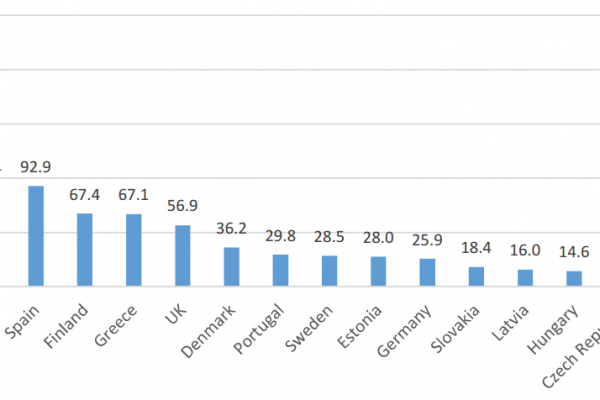 Incentivi energie rinnovabili, l’Italia spende più di tutti
