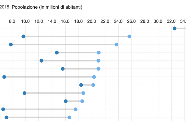 Le città più grandi del mondo(più Busto Arsizio)