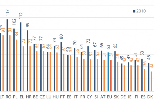 Dove muore più gente in Europa in incidenti stradali