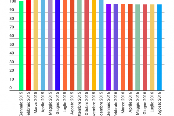 Cala il prezzo del grano, non quello della pasta