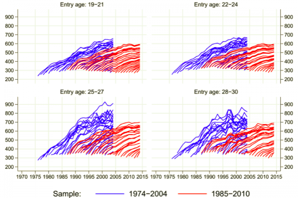 L’andamento degli stipendi in Italia: generazioni a confronto