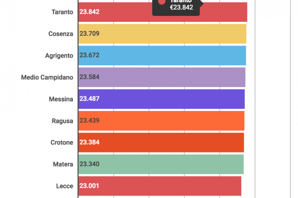 La classifica delle provincie con gli stipendi più alti