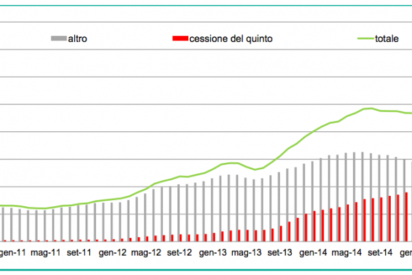 I ricorsi contro le banche aumentano del 21%