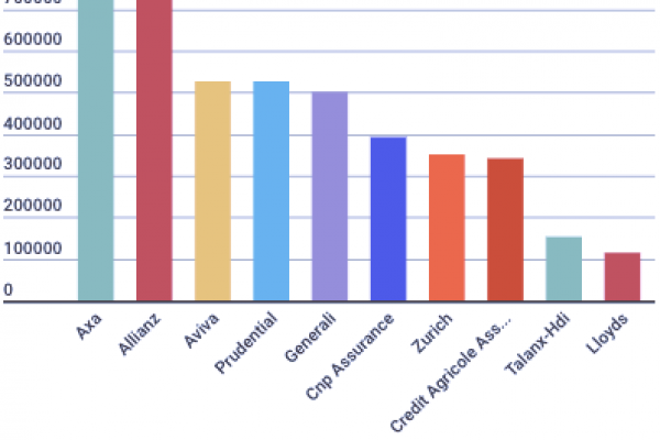 Le assicurazioni Generali sono poco italiane