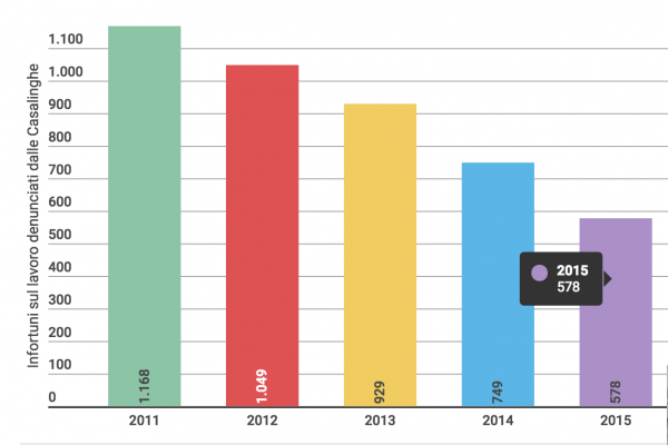 Incidenti domestici: le casalinghe senza polizza