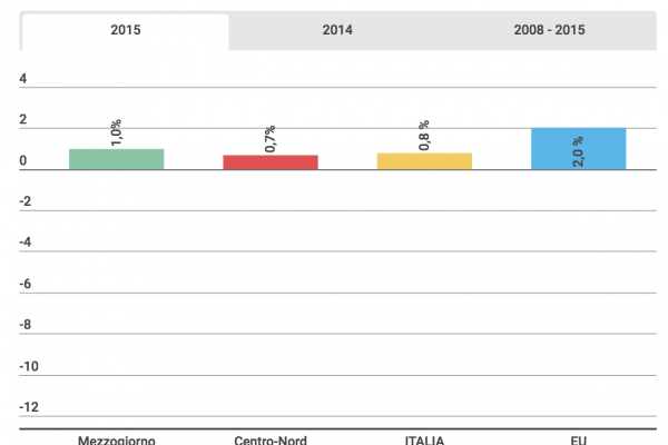 Il Mezzogiorno cresce più del Centro-Nord