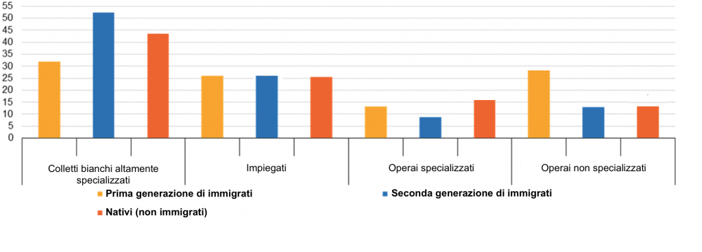 immigrati di seconda generazione