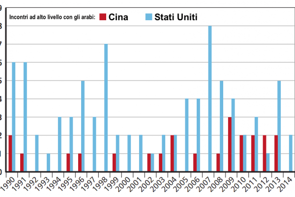 Arabia Saudita corteggiata da Usa e Cina. Ecco quanto