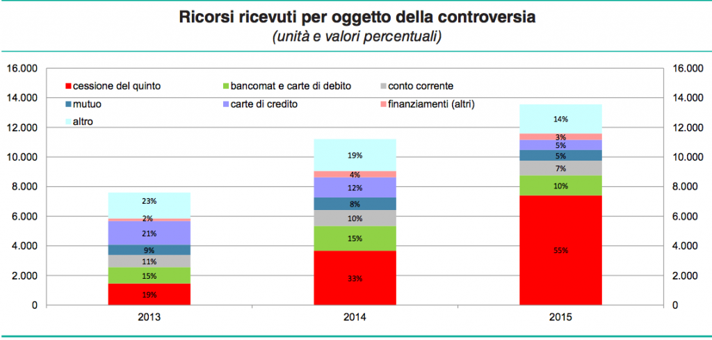 Ricorsi all'arbitro bancario per oggetto della controversia