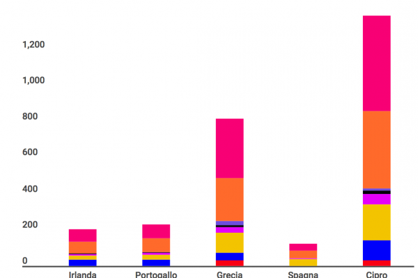 Cipro ha incassato 527,4 miliardi di euro di aiuti