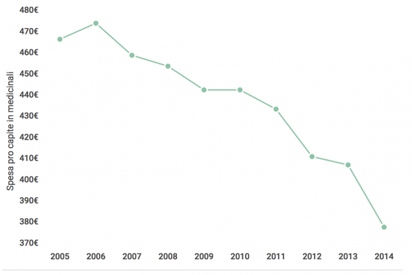 La spesa per le medicine in calo del 19%