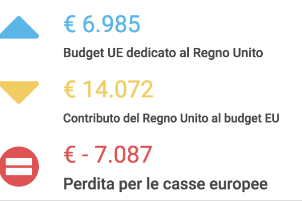 Quanto costa la Brexit al budget dell’Europa