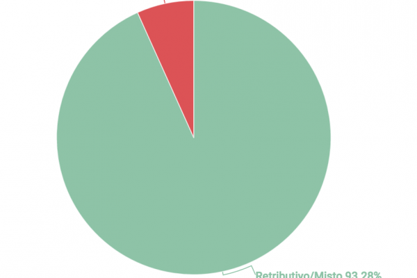 Pensioni: solo il 7% col sistema contributivo