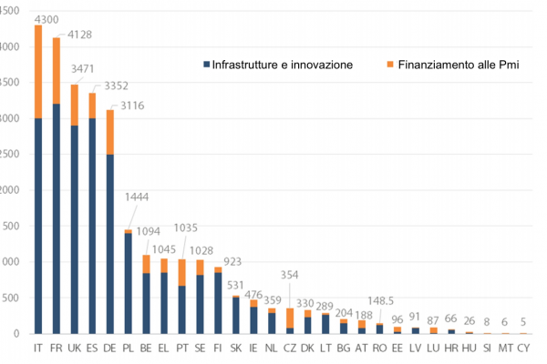 Fondi europei strategici: ecco quanto spetta all’Italia