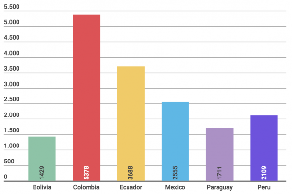 Le violenze sessuali sui minorenni in America Latina
