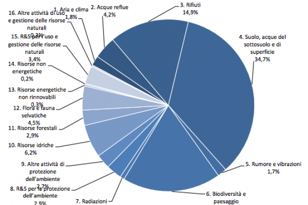 Ancora poca spesa per l’ambiente: solo 2,1 miliardi